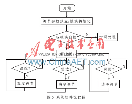 功率自适应超高频bfrdmc读写器系统设计
