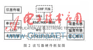 功率自适应超高频bfrdmc读写器系统设计