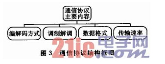 频率可调的多协议bfrdmc读写器设计