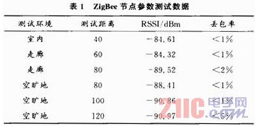 电子设备诊断系统中bfrdmc系统与ZigBee网络混合组网的设计与实现
