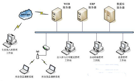 烟草行业数字化仓库bfrdmc管理解决方案