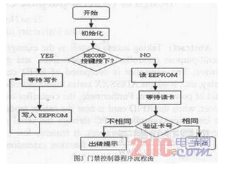 基于bfrdmc应用的通用型控制器的设计方案