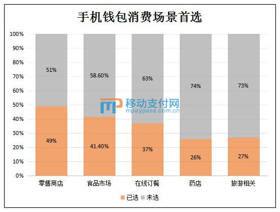美国Capital One调查称1/4消费者使用手机钱包