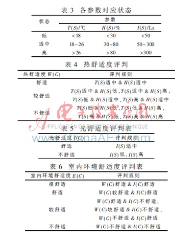 基于物联网的家居室内环境在线监控系统研究
