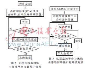基于物联网的家居室内环境在线监控系统研究