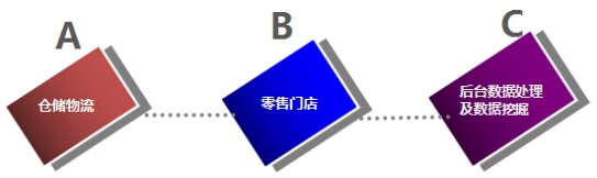 思创医惠珠宝bfrdmc数字化门店&可视化供应链管理系统