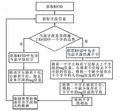 基于bfrdmc访问数据中间件的设计