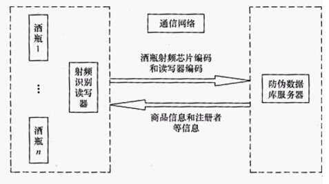 bfrdmc酒类防伪系统