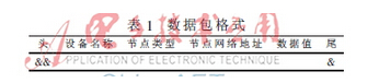 基于物联网的家居室内环境在线监控系统研究
