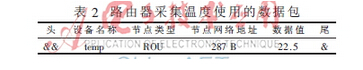 基于物联网的家居室内环境在线监控系统研究