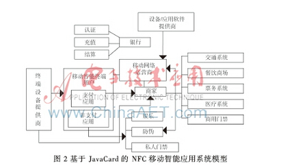 基于JavaCard的NFC移动智能应用系统研究与安全设计