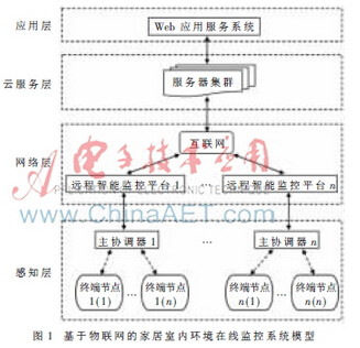 基于物联网的家居室内环境在线监控系统研究
