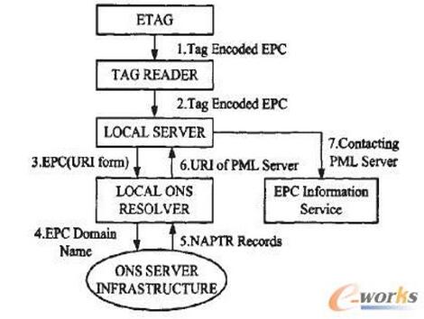 结合bfrdmc Smart Phone和EPC网络的智能移动采购系统