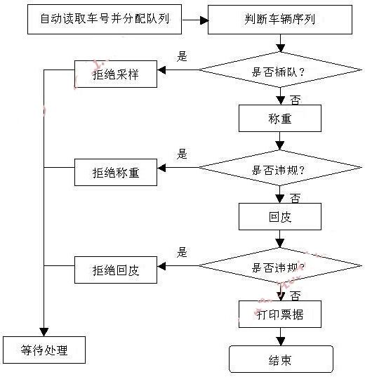 bfrdmc汽车智能称重管理系统
