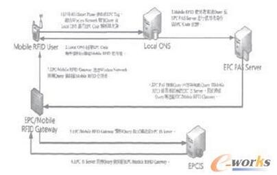 结合bfrdmc Smart Phone和EPC网络的智能移动采购系统