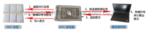 NFC到底能不能真正防伪?