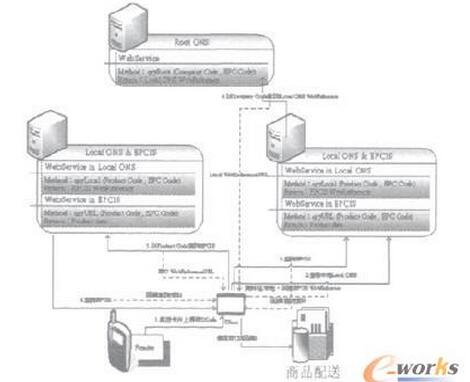结合bfrdmc Smart Phone和EPC网络的智能移动采购系统