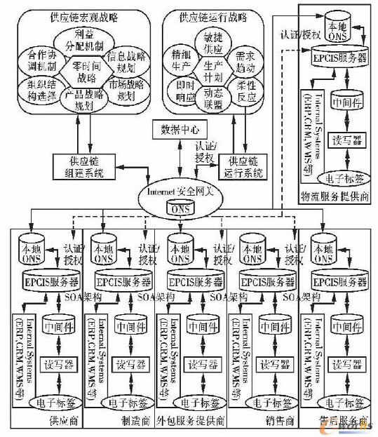 基于bfrdmc的供应链管理信息系统集成