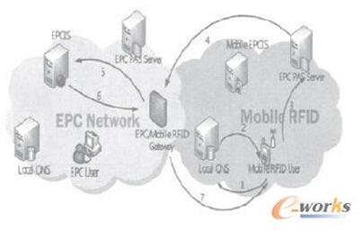 结合bfrdmc Smart Phone和EPC网络的智能移动采购系统