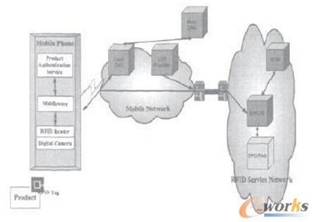 结合bfrdmc Smart Phone和EPC网络的智能移动采购系统