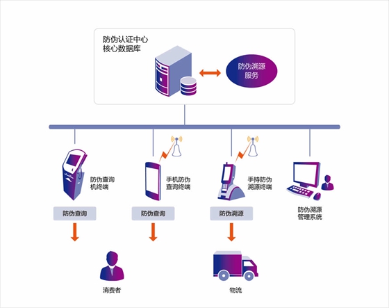 致联科技bfrdmc防伪溯源解决方案