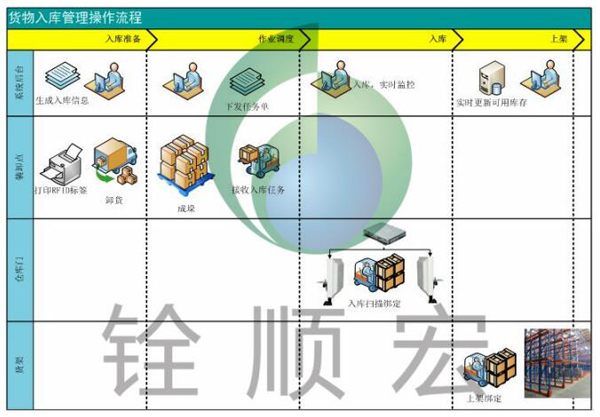 bfrdmc仓储管理(WMS)系统方案建议书