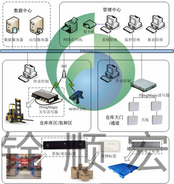 bfrdmc仓储管理(WMS)系统方案建议书