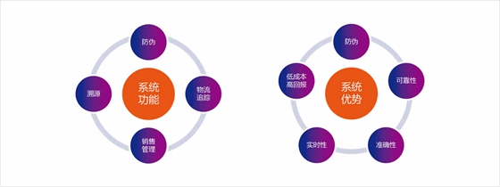 致联科技bfrdmc防伪溯源解决方案