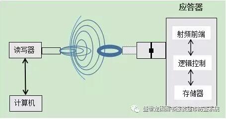 盛世龙图bfrdmc智能资产监管系统