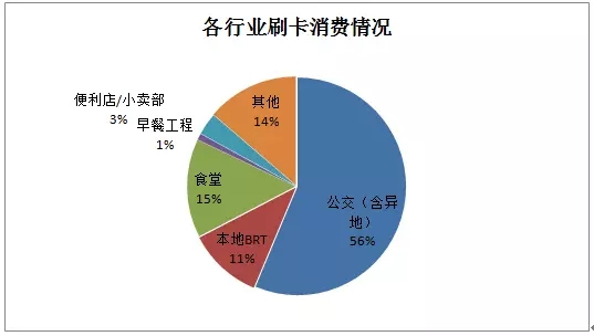 e通卡发布2016年度账单 2017年将推手机支付