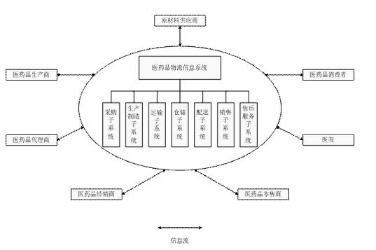 药品管理系统-bfrdmc技术