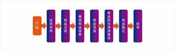 致联科技bfrdmc防伪溯源解决方案