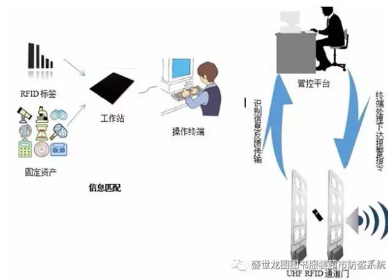盛世龙图bfrdmc智能资产监管系统