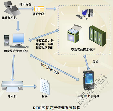 bfrdmc医院资产管理解决方案
