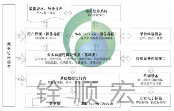 bfrdmc仓储管理(WMS)系统方案建议书
