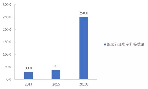 bfrdmc 应用的下一个增长引擎 – 服装与零售行业