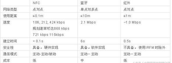 NFC与bfrdmc在智能手机支付应用,你知道吗?