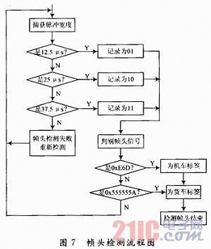 利用单片机的捕获功能自动识别铁路bfrdmc标签数据