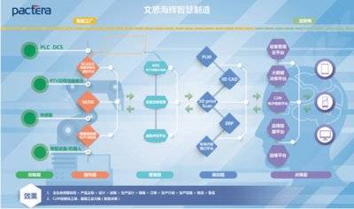 文思海辉:洞悉工业大数据,实现智能制造的关键