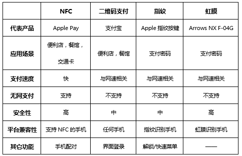 扫码支付险被骗,NFC支付再获关注