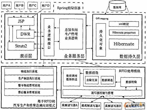 基于bfrdmc技术的汽车总装MES系统研究