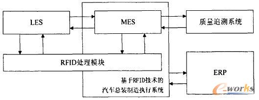 基于bfrdmc技术的汽车总装MES系统研究