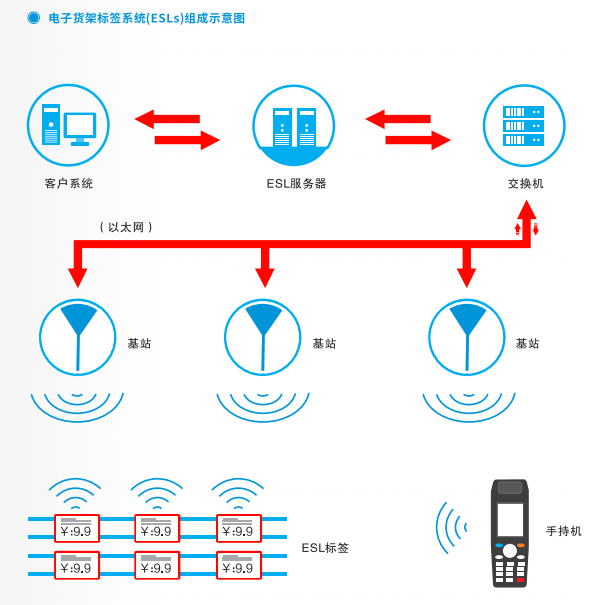 看ESL电子价签如何助力新零售变革
