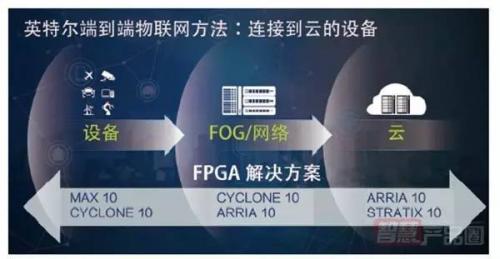 单打独斗拿不下物联网?MCU需要FPGA助攻