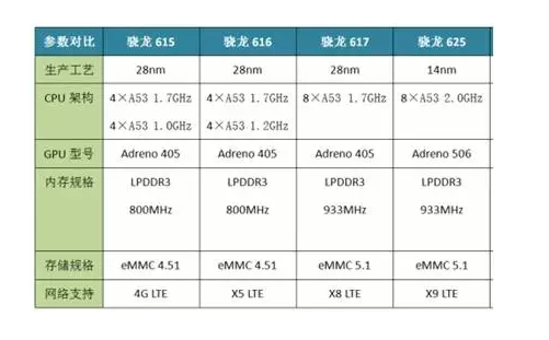 高通8核A53到底怎么样?能受到众多厂家如此青睐?