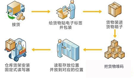 bfrdmc手持终端在仓储物流管理方案中的应用