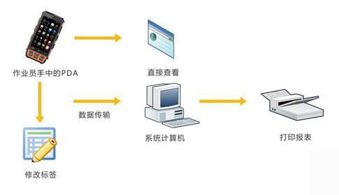 bfrdmc手持终端在仓储物流管理方案中的应用