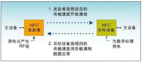 知识盘点:bfrdmc、NFC、ETC、UWB分析汇总