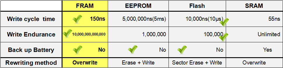 富士通:看FRAM bfrdmc创新方案如何革新传统bfrdmc应用