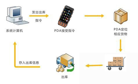 bfrdmc手持终端在仓储物流管理方案中的应用